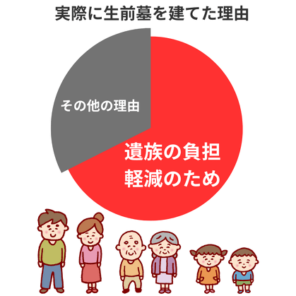 実際に生前墓を建てられた方の大半が、このメリットを理由に選ばれています。